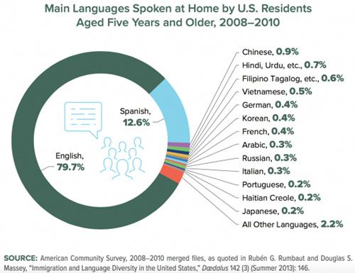 中国侨网上图为2008-2015年的“美国通用语言比例”，其显示人们在家中常用的前三种语言是英文、西班牙文和中文。（美国圣地亚哥华文网援引the U.S. Census Bureau 2015 American Community Survey (ACS))